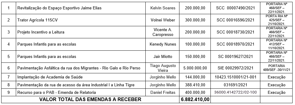 fernando e erik encerram primeiro ano de gestao com arrecadacao de r 20 milhoes de emendas estaduais e federais sss