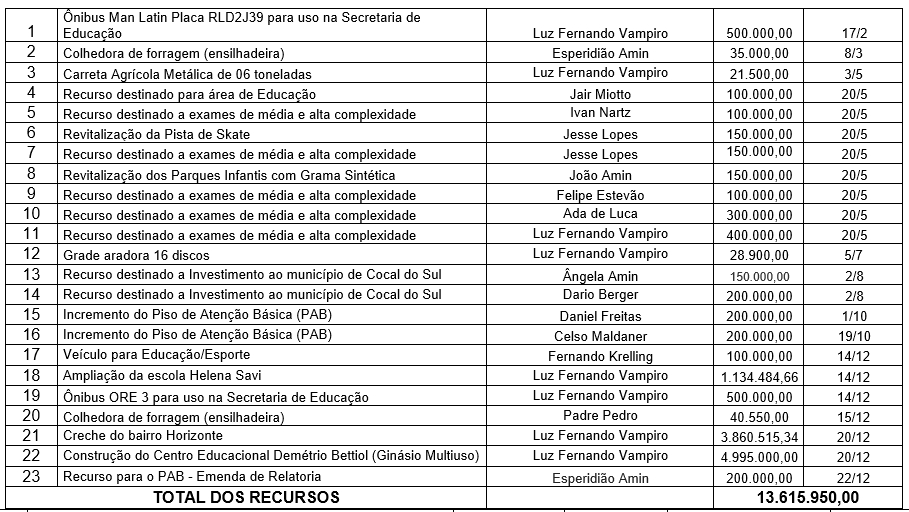 strongfernando e erik encerram primeiro ano de gestao com arrecadacao de r 20 milhoes de emendas estaduais e federaisstrong eme