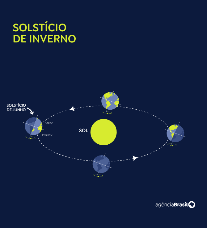 inverno comeca nesta quinta feira com a maior noite do ano solsticio junho